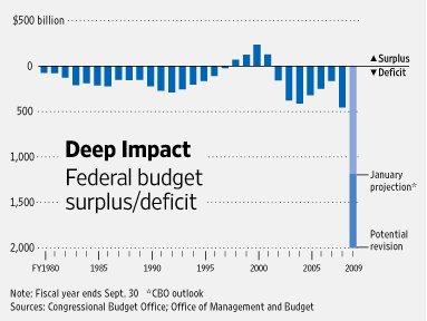 Bar Graph showing a $2T budget deficit projection for 2009, with the highest ever before being less than $500B